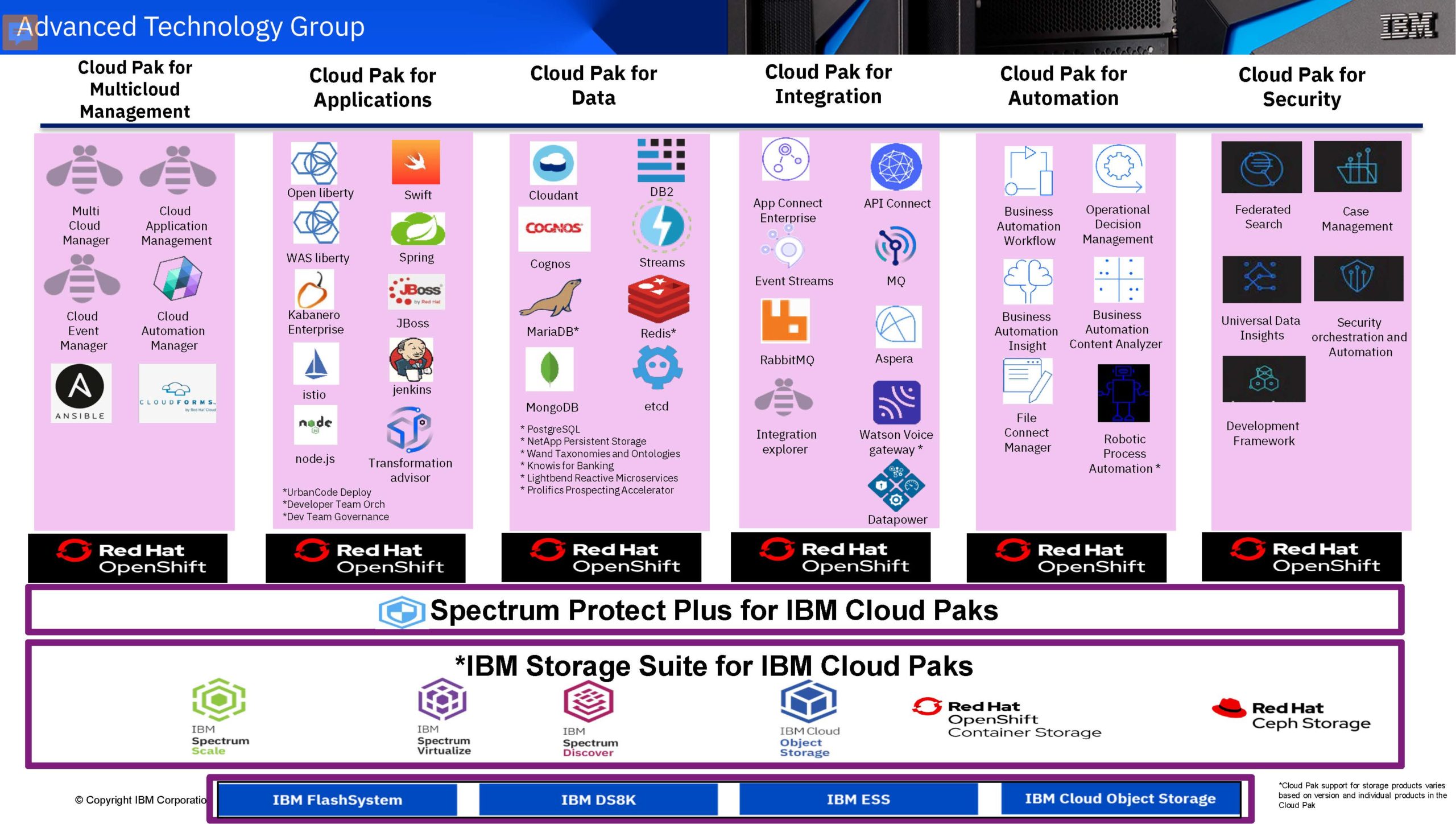 IBM Cloud Paks illustration