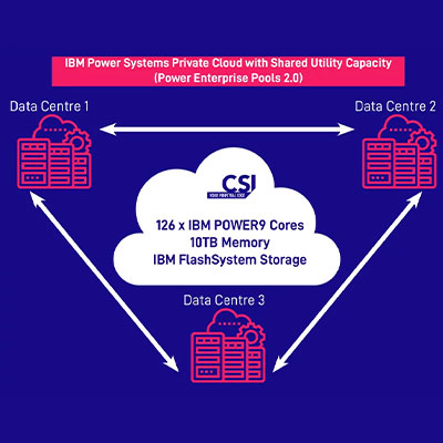 CSI PowerCloud