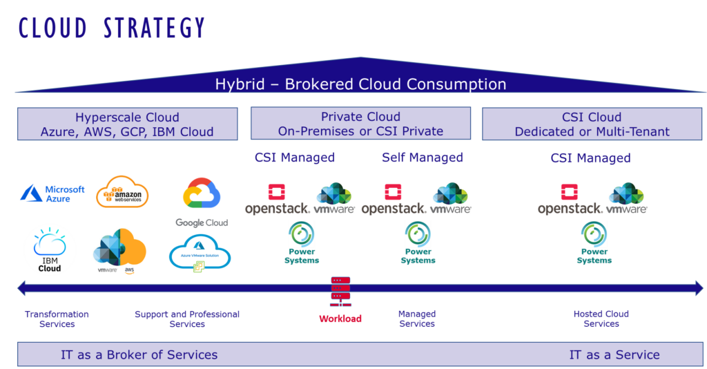 cloud strategy