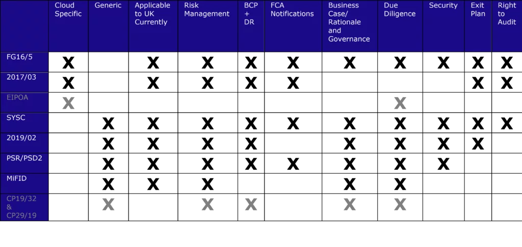 Cloud Regulation Diagram