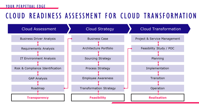 Cloud Readiness Assessment