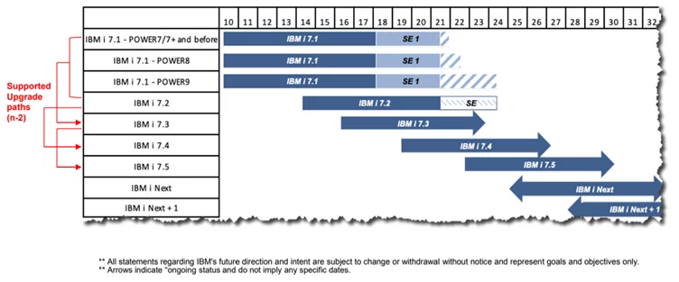 IBM i V7R5 roadmap