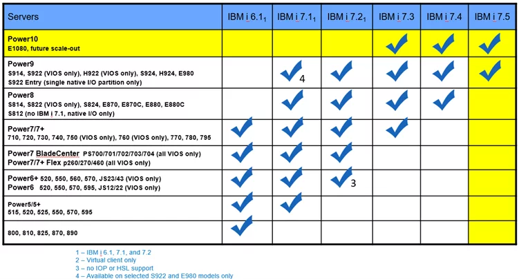 IBM i running on Power Servers