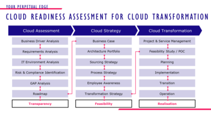CSI's cloud readiness assessment 