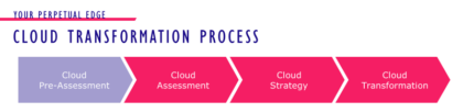 Our cloud transformation process. 