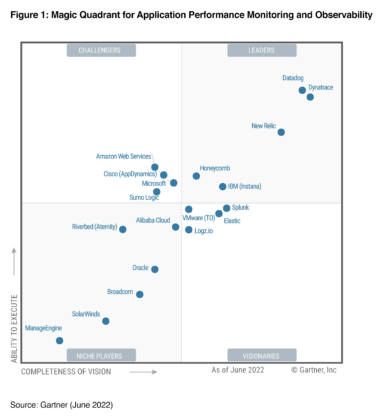 Gartner Magic Quadrant for Application Performance Monitoring and Observability