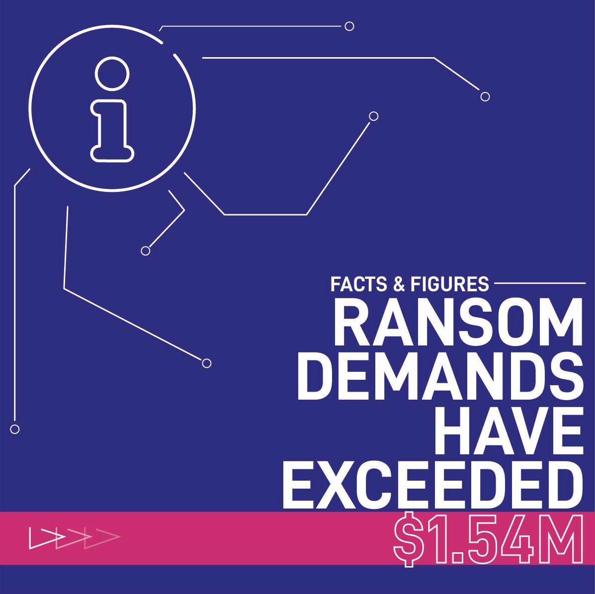 Ransomware costs up to $1.54 million. 